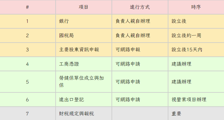 公司成立後的重要事項檢查清單