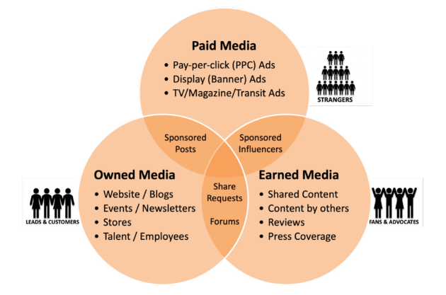POEM架構 (Paid, Own, and Earned Media)